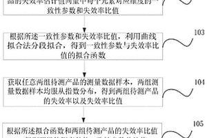 基于指數(shù)分布的產(chǎn)品失效率一致性檢驗(yàn)方法