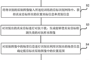 基于多源遙感干擾目標(biāo)智能偽造的圖像識(shí)別系統(tǒng)防御方法