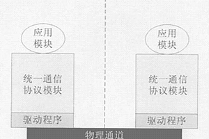 板間通信通道的管理方法