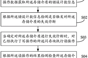 檢查存儲(chǔ)介質(zhì)失效的方法、裝置和固態(tài)硬盤