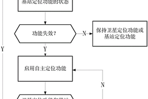 電子設(shè)備的導(dǎo)航方法和一種電子設(shè)備