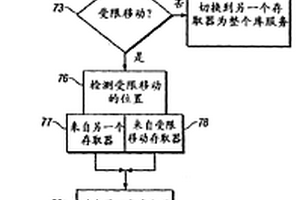 自動(dòng)數(shù)據(jù)存儲(chǔ)庫、存取器的控制器及其方法