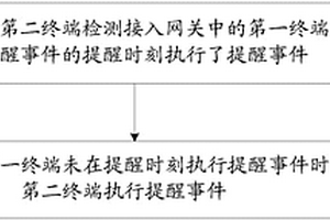 提醒事件的執(zhí)行方法及裝置