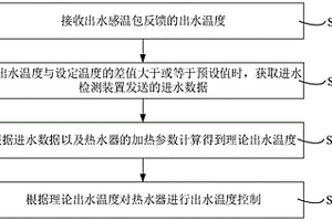 熱水器出水溫度控制方法、裝置和熱水器