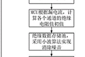 動(dòng)力系統(tǒng)絕緣故障定位的方法及車輛