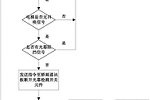 電梯光幕失效自檢方法及裝置