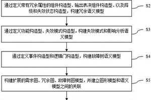 SysML語言的安全可靠語義擴展和建模方法