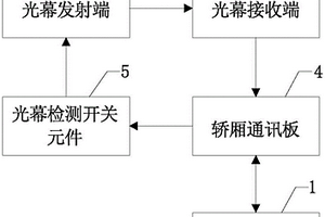 電梯光幕失效自檢裝置