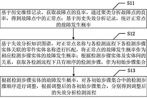 失效分析標(biāo)準(zhǔn)流程調(diào)整方法及系統(tǒng)