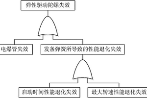 彈性驅(qū)動(dòng)陀螺的可靠性評(píng)估方法