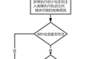 基于故障相似度的服務(wù)可靠性保障方法