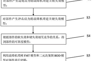 考慮促進(jìn)與累加耦合效應(yīng)的DCFP系統(tǒng)可靠性建模方法