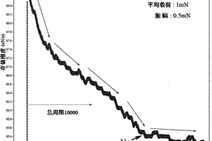 基于納米壓入測試技術(shù)的超薄膜疲勞失效預(yù)測方法