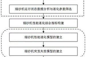 面向細(xì)紗機(jī)性能退化的可靠性評估方法