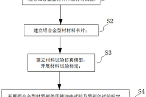 汽車鋁合金型材零部件的碰撞仿真模擬方法