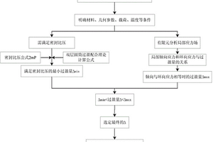 基于風(fēng)險(xiǎn)的超高壓管式反應(yīng)器端部結(jié)構(gòu)過(guò)盈量設(shè)計(jì)方法