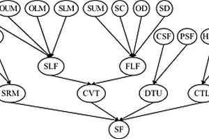 基于貝葉斯網(wǎng)絡(luò)的開關(guān)磁阻電機驅(qū)動系統(tǒng)可靠性評估方法