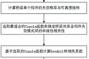 基于Copula的PNET橋梁體系可靠性評估方法