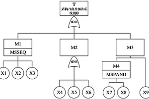 盾構(gòu)刀盤及驅(qū)動系統(tǒng)多態(tài)動態(tài)可靠性評估方法