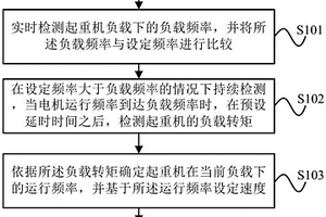 基于變頻器的限速方法、裝置和起重設(shè)備