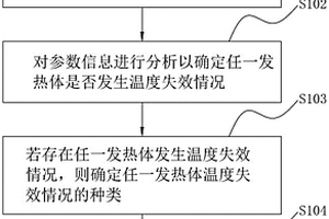 針灸針治療儀的溫度控制方法、裝置、設(shè)備及介質(zhì)