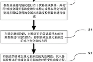 基于油液金屬濃度的特種車輛傳動裝置可靠性評估方法