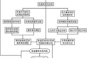 航空發(fā)動機輪盤疲勞壽命非局部概率設計方法