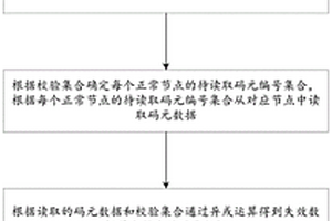 糾刪碼存儲(chǔ)系統(tǒng)數(shù)據(jù)快速恢復(fù)方法、裝置及存儲(chǔ)介質(zhì)