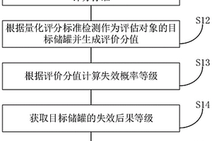 存儲器、站場（庫）儲罐風險評價方法、裝置及設備