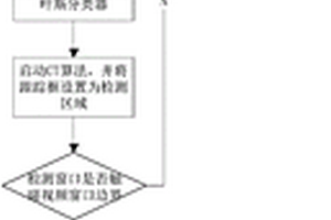 基于壓縮跟蹤算法的尺度自適應(yīng)多姿態(tài)人臉跟蹤方法