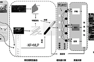 基于多模態(tài)融合的多目標(biāo)跟蹤的方法和系統(tǒng)