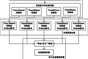 基于“壽命－應力”模型的電子式電能表加速壽命試驗方法