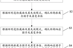 適用于環(huán)形危險截面的構(gòu)筑物易損度的計算方法及裝置