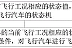 飛行汽車的控制方法、裝置、交通工具及存儲(chǔ)介質(zhì)