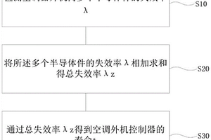 壽命估算方法及其裝置和空調(diào)器、可讀存儲介質(zhì)