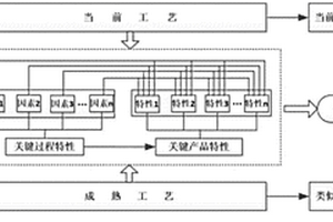 基于多源制造工藝信息的固有可靠性評估方法