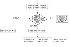 電子液壓線控制動系統(tǒng)及其電子液壓線控制動方法