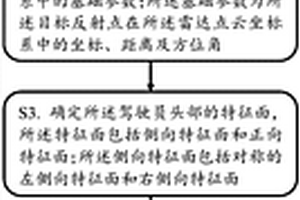 基于雷達(dá)的防疲勞駕駛方法