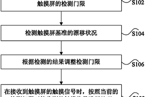 觸摸屏的信號(hào)處理方法及裝置