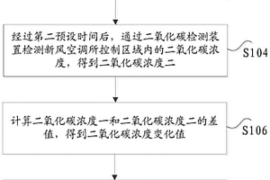 新風(fēng)空調(diào)的控制方法及裝置