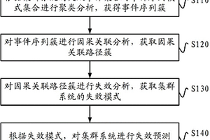 集群系統(tǒng)的失效預(yù)測(cè)方法及裝置