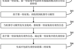 用于實(shí)現(xiàn)模型訓(xùn)練的方法及裝置、計(jì)算機(jī)存儲(chǔ)介質(zhì)