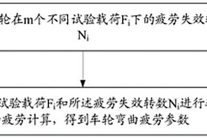 車輪彎曲疲勞的確定方法、裝置、終端設(shè)備及介質(zhì)