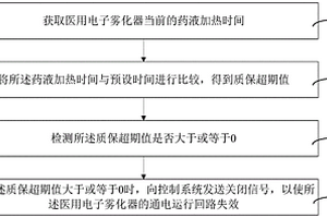 醫(yī)用電子霧化器防偽方法、裝置、計(jì)算機(jī)設(shè)備和存儲(chǔ)介質(zhì)