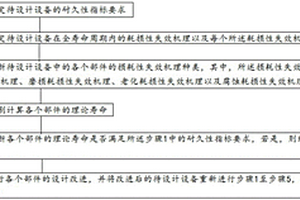 飛機(jī)設(shè)備耐久性設(shè)計(jì)方法及飛機(jī)設(shè)備耐久性設(shè)計(jì)系統(tǒng)