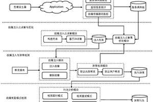 面向微服務(wù)應(yīng)用的失效測試工具及方法