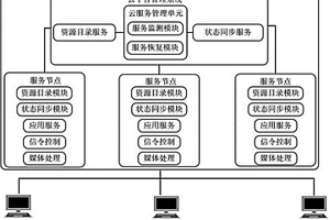 基于分布式協(xié)同的視頻云服務高可用方法和裝置