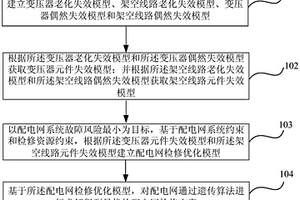 基于元件失效模型的配電網(wǎng)檢修方案優(yōu)化方法及裝置