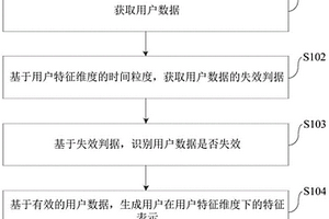 用戶特征的生成方法、裝置和電子設備