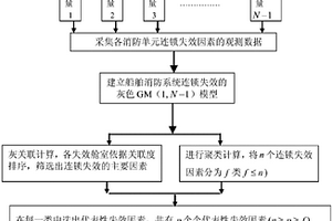 船舶消防系統(tǒng)連鎖性失效的預(yù)測(cè)方法